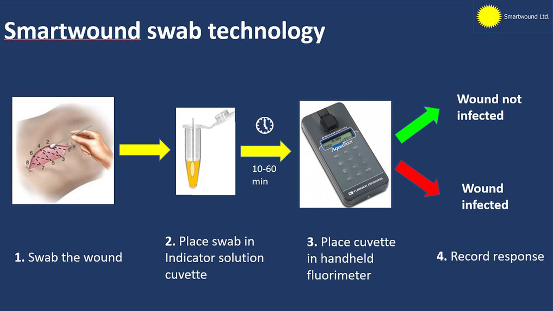 New spinout company developing wound infection tests Healthcare Radius