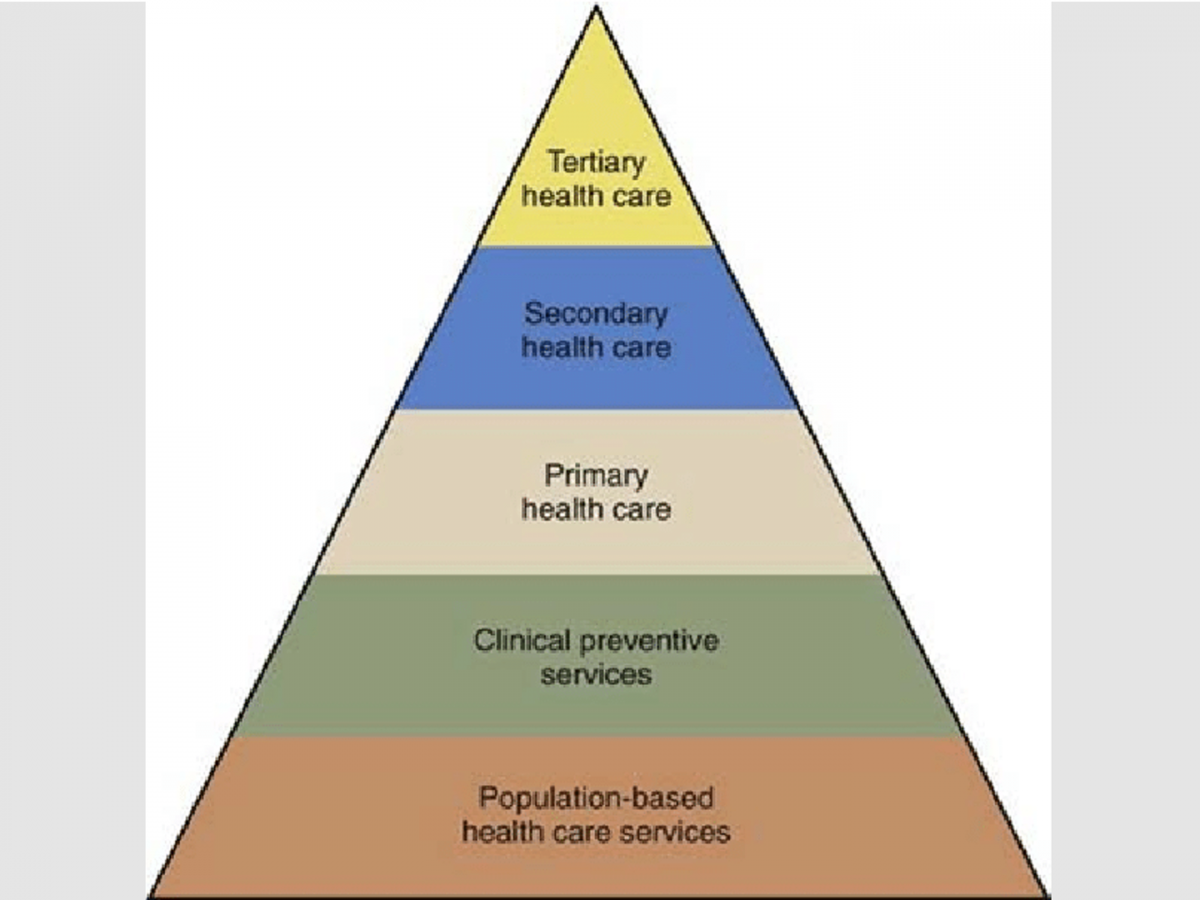The pyramidal model of healthcare Healthcare Radius