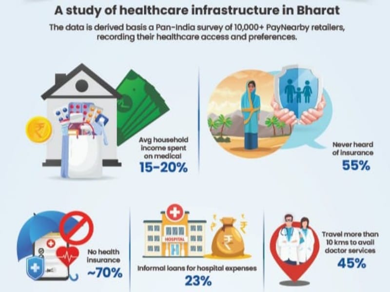 Critical gaps in healthcare awareness in India Study Healthcare Radius