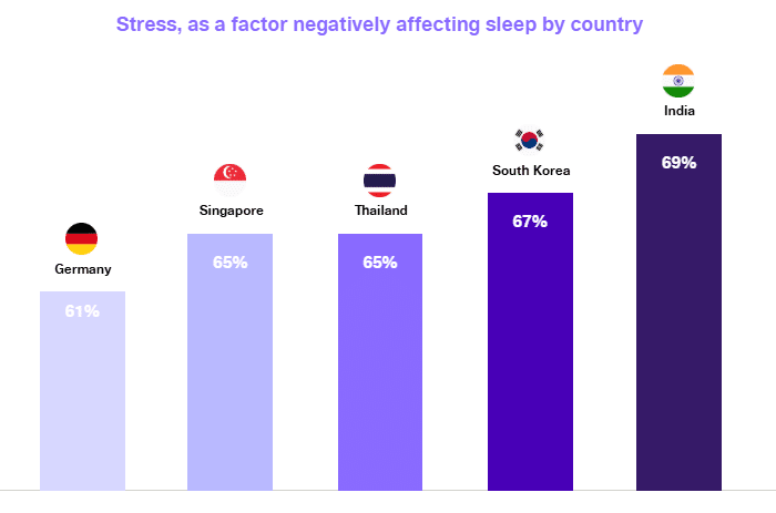 Sleep crisis